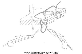 Na rysunku przedstawiono etap wiązania ściegu na maszynie 