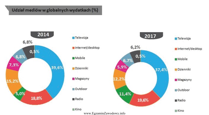 Wykresy przedstawią udział mediów w globalnych wydatkach w Polsce 