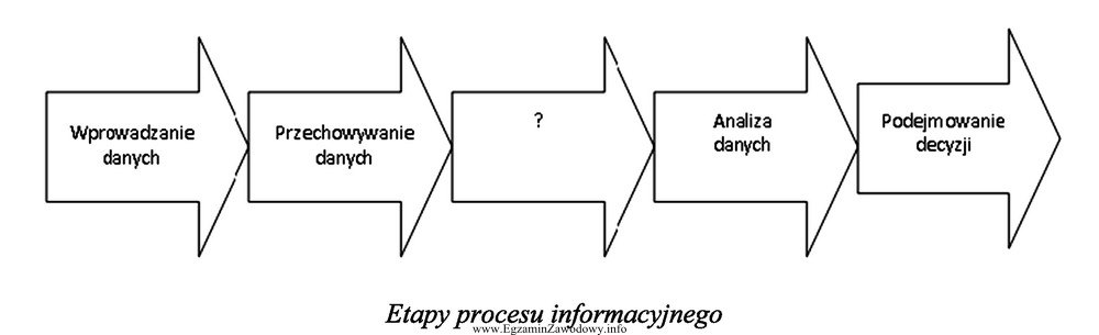 Na schemacie przedstawiającym etapy procesu informacyjnego w firmie logistycznej 