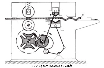 Na rysunku przedstawiono schemat działania maszyny do formowania blach. 