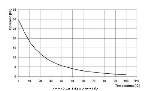 Pomiary stanów pracy termistora NTC przedstawione na charakterystyce ś