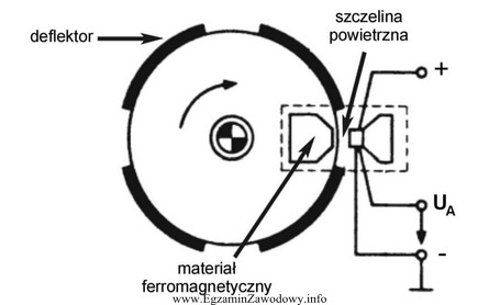 Rysunek przedstawia konstrukcję aparatu zapłonowego z czujnikiem