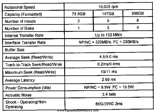 Tabela przedstawia parametry trzech dysków twardych standardu Ultra320 SCSI. 