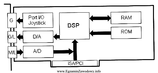 Blok funkcjonalny oznaczony DSP w zamieszczonym schemacie blokowym to