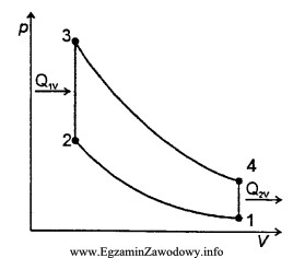Między punktami 2 i 3 teoretycznego obiegu silnika spalinowego przedstawionego na 