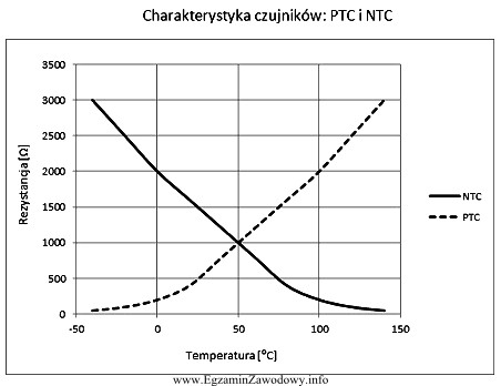 Rezystancja czujnika temperatury typu NTC przy temperaturze silnika 100 °C 