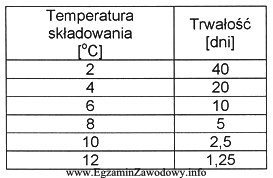 Na podstawie danych z tabeli określ temperaturę składowania 