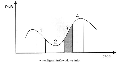 Rysunek przedstawia klasyczny cykl koniunkturalny. W przedziale 3 występuje faza