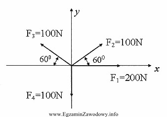 Ile wynosi suma rzutów sił na oś x?