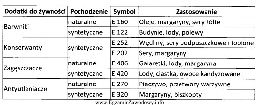 Symbol E 202 umieszczony na opakowaniu margaryny oznacza, że jako 