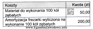 Oblicz koszt wyprodukowania na frezarce 100 sztuk kół zębatych, jeż