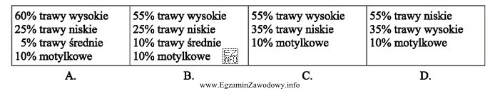 Wybierz mieszankę nasion nadającą się do założenia 