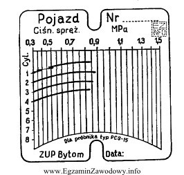 Rysunek przedstawia wyniki pomiaru ciśnienia