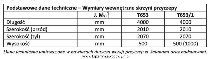 Całkowita pojemność skrzyni przyczepy T653/1 z nadstawami wynosi
