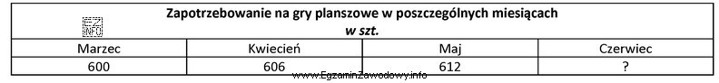 Na podstawie danych zamieszczonych w tabeli, ustal przewidywane zapotrzebowanie hurtowni 