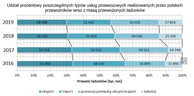 W którym roku, zgodnie z przedstawionym wykresem, przewozy kabotaż
