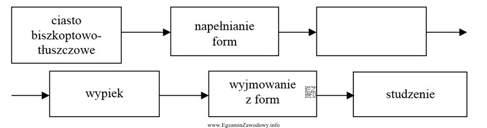 W schemacie technologicznym produkcji keksów brakuje czynności