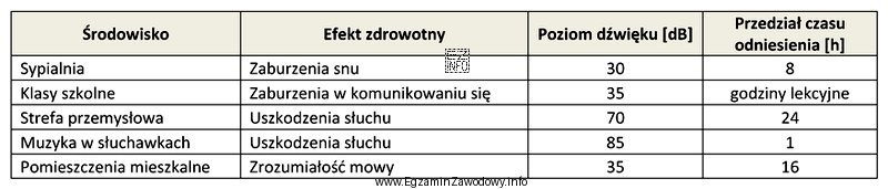 Na podstawie danych zawartych w tabeli można stwierdzić, że 