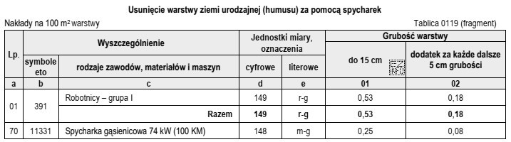 Na podstawie danych zamieszczonych w tablicy z KNR 2-01 oblicz 