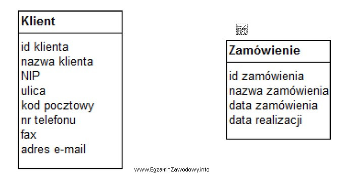 Którą relację w projekcie bazy danych należy ustalić 