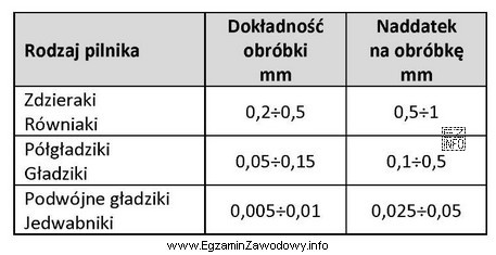 Dobierz na podstawie danych w tabeli rodzaj pilnika, jeżeli 