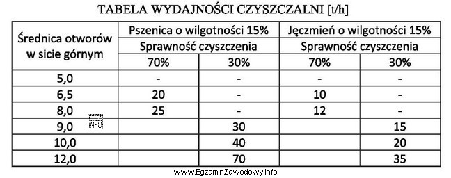 Oblicz koszt energii elektrycznej zużytej przez czyszczalnię do oczyszczenia 300 