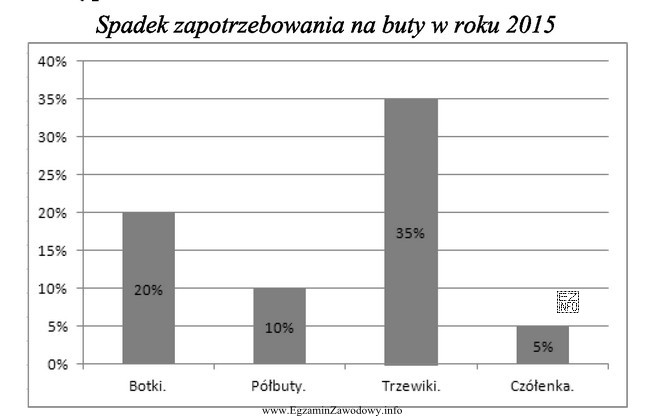 Przedsiębiorstwo handlowe, biorąc pod uwagę informacje przestawione na 
