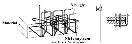 Ścieg maszynowy przedstawiony na rysunku, należy zastosować do