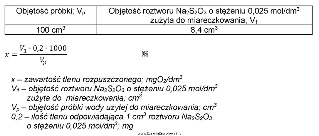 W próbce wody oznaczono zawartość rozpuszczonego tlenu metodą Winklera. 