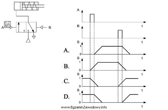 Na którym z diagramów przedstawiono prawidłową reakcję 
