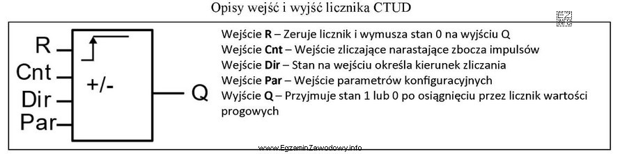 Do którego wejścia licznika CTUD należy podłą