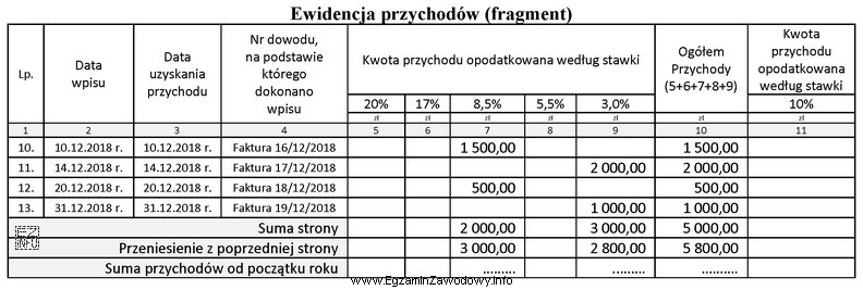 Na podstawie fragmentu ewidencji przychodów ustal kwotę, którą 