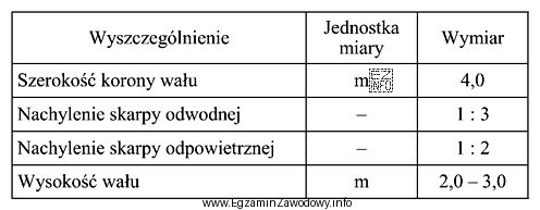 W jakim przedziale kształtuje się szerokość podstawy korpusu wał