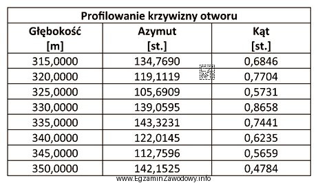 Na podstawie przedstawionych wyników pomiaru krzywizny otworu wiertniczego okreś