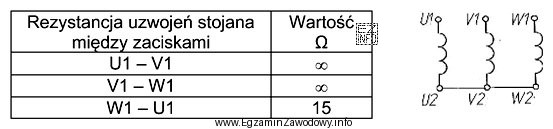 W tabeli zamieszczono wyniki kontrolnych pomiarów rezystancji uzwojeń stojana 