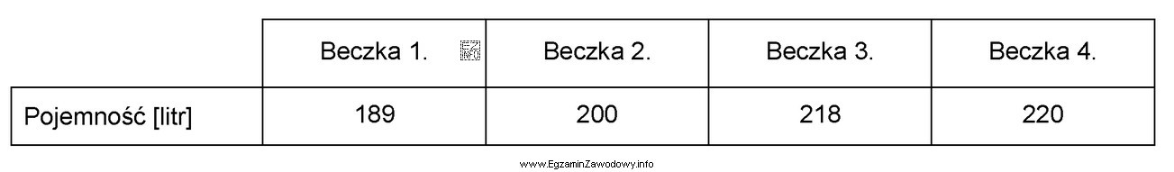 W której beczce możliwe będzie umieszczenie 198 litró