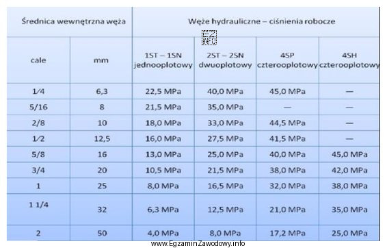 Na podstawie fragmentu katalogu węży hydraulicznych w napędzie 