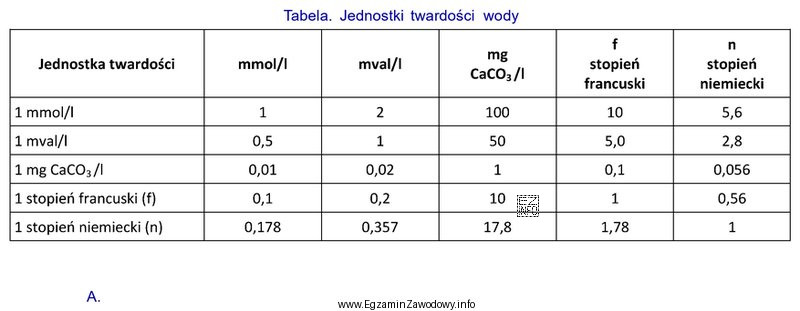 Twardość ogólna badanej wody wynosi 2,5 mval/l. Wartość ta 
