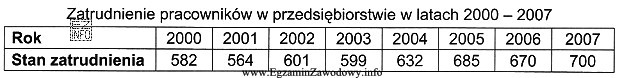 Na podstawie danych zamieszczonych w tabeli można obliczyć wskaź