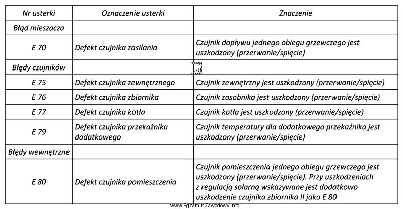 Który czujnik w kotle uległ uszkodzeniu, jeżeli pojawił 
