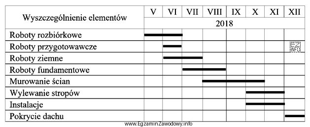 Zgodnie z harmonogramem roboty rozbiórkowe i przygotowawcze będą 