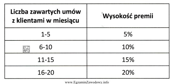 Pracownik otrzymuje wynagrodzenie zasadnicze w wysokości 2 200,00 zł, dodatek staż