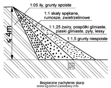 Zgodnie z rysunkiem bezpieczne nachylenie skarp dla piasków drobnych 