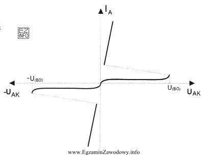 Który element elektroniczny posiada przedstawioną charakterystykę?
