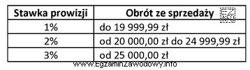 Pracownik zatrudniony w hurtowni w systemie czasowo-prowizyjnym otrzymuje wynagrodzenie zasadnicze 