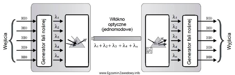Która technika zwielokrotnienia kanałów transmisyjnych przedstawiona została 