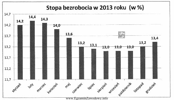 Analizując zamieszczony wykres, można stwierdzić, że