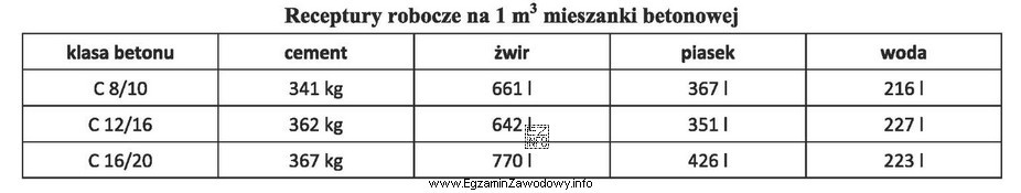 Na podstawie danych zawartych w tabeli oblicz ilość żwiru potrzebnego 