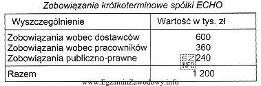 Tabela zawiera dane dotyczące zobowiązań krótkoterminowych spół