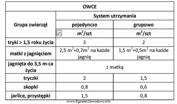 Oblicz minimalną powierzchnię utrzymania w systemie grupowym dla 12 matek, każ